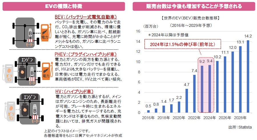 【図表】[左図]EVの種類と特徴、[右図]販売台数は今後も増加することが予想される
