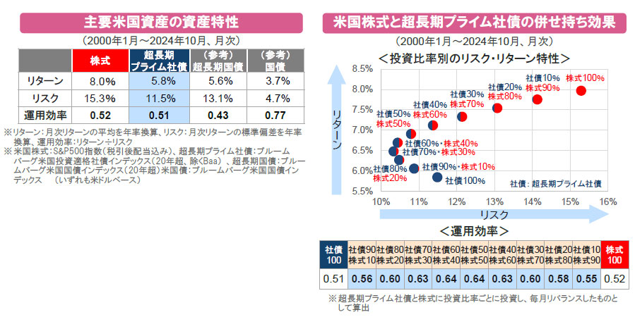 【図表】[左図]主要米国資産の資産特性、[右図]米国株式と超長期プライム社債の併せ持ち効果