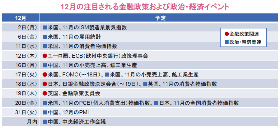 【図表】12月の注目される金融政策および政治・経済イベント