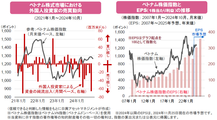 【図表】[左図]ベトナム株式市場における外国人投資家の売買動向、[右図]ベトナム株価指数とEPS（1株当たり利益）の推移