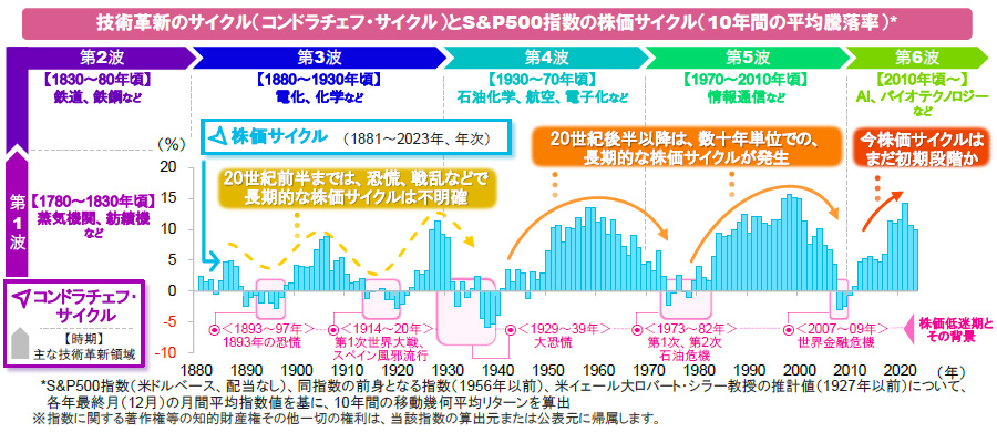 洋服通販 - 新作アイテムを S&P500指数で捉える技術革新の波｜日興アセットマネジメント 経済学