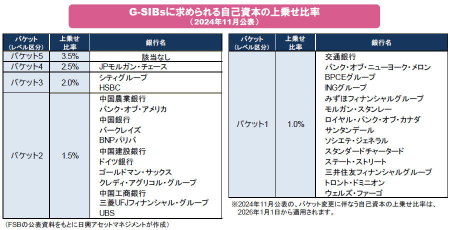 【図表】G-SIBsに求められる自己資本の上乗せ比率(2024年11月公表)