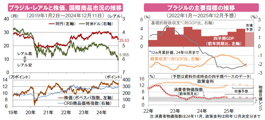 【図表】[左図]ブラジル・レアルと株価、国際商品市況の推移（2019年1月2日～2024年12月11日）、[右図]ブラジルの主要指標の推移（2022年1月～2025年12月予想） 