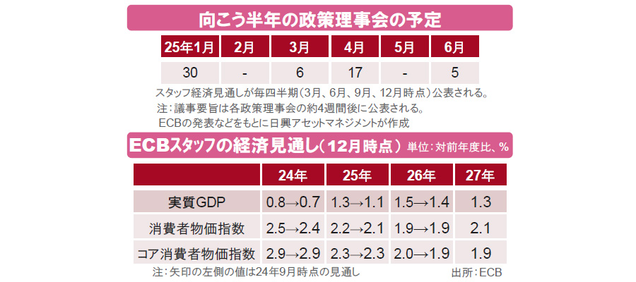 【図表】[上図]向こう半年の政策理事会の予定、[下図]ECBスタッフの経済見通し（12月時点）