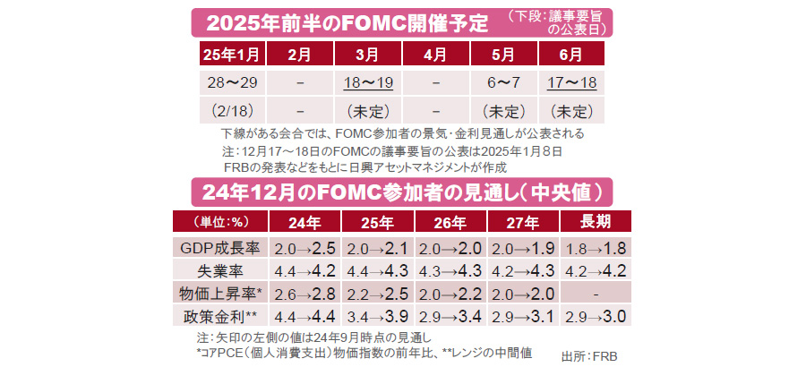 【図表】[上図]  2025年前半のFOMC開催予定、[下図]24年12月のFOMC参加者の見通し（中央値）