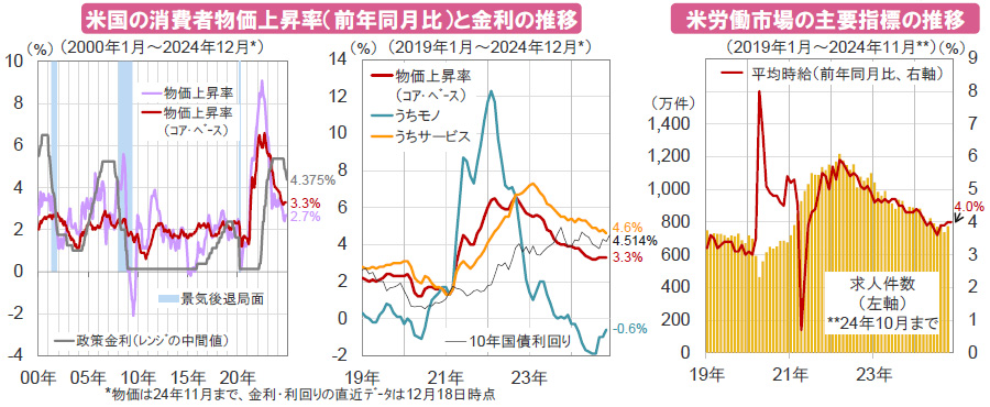 【図表】[左図]米国の消費者物価上昇率（前年同月比）と金利の推移、[右図]米労働市場の主要指標の推移