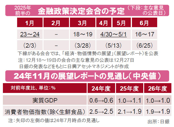 【図表】[上段図]2025年前半の金融政策決定会合の予定（下段：主な意見の公表日）、[下段図]24年11月の展望レポートの見通し（中央値） 