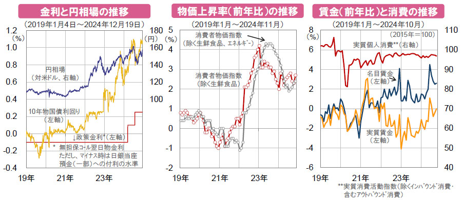【図表】[左図]金利と円相場の推移、[中央図]物価上昇率（前年比）の推移、[右図]賃金（前年比）と消費の推移