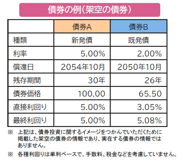 【図表】債券の例(架空の債券)