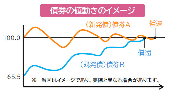 【図表】債券の値動きのイメージ