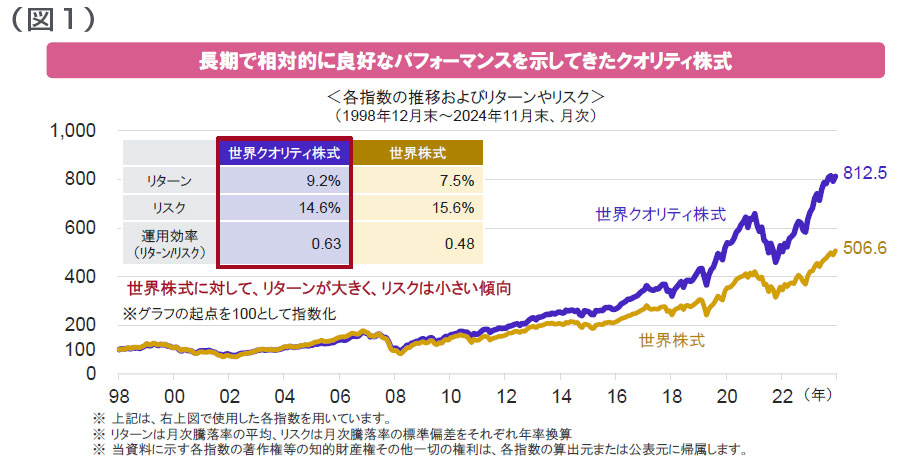 【図表】(図1)長期で相対的に良好なパフォーマンスを示してきたクオリティ株式