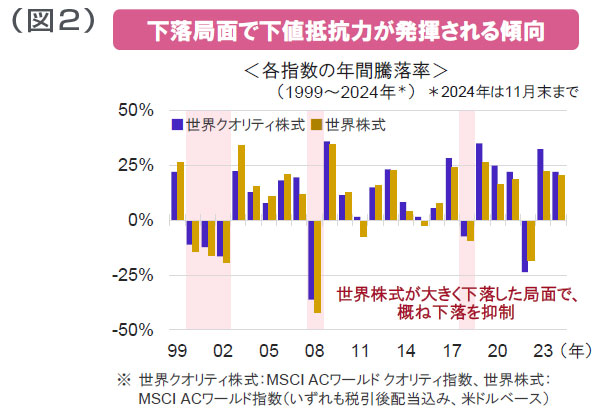 【図表】(図2)下落局面で下値抵抗力が発揮される傾向