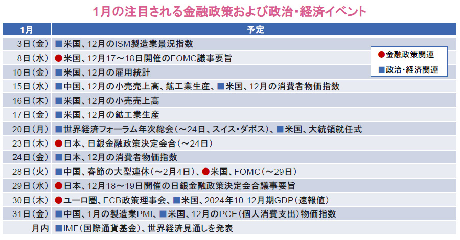 【図表】1月の注目される金融政策および政治・経済イベント