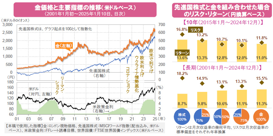 【図表】[左図]金価格と主要指標の推移（米ドルベース）、[右図]先進国株式と金を組み合わせた場合のリスク・リターン（円換算ベース）