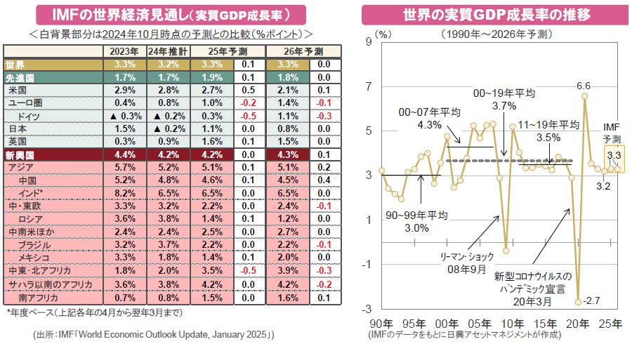 【図表】[左図]ＩＭＦの世界経済見通し（実質GDP成長率）、[右図]世界の実質GDP成長率の推移