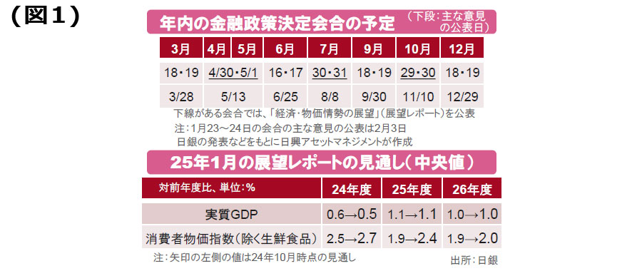 【図1】[上図]年内の金融政策決定会合の予定、[下図]25年1月の展望レポートの見通し（中央値）