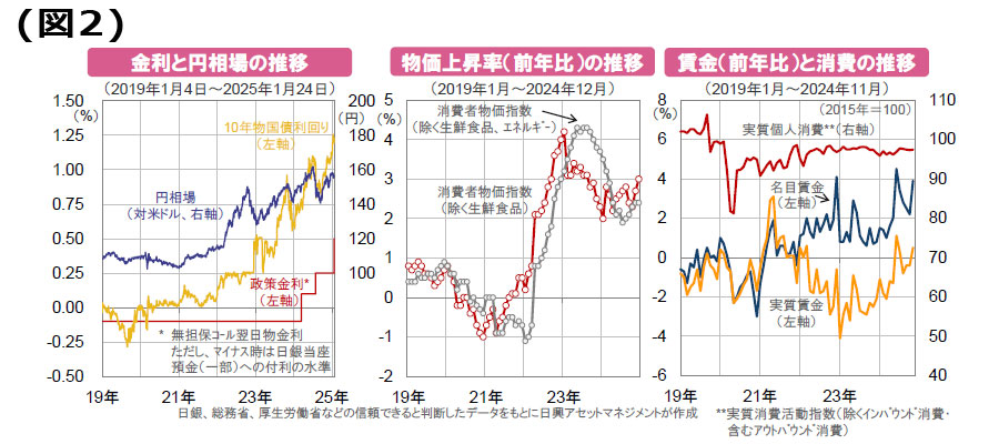 【図2】[左図]金利と円相場の推移（2019年1月4日～2025年1月24日）、[中央図]物価上昇率（前年比）の推移（2019年1月～2024年12月）、[右図]賃金（前年比）と消費の推移（2019年1月～2024年11月）