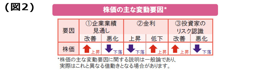 【図2】株価の主な変動要因