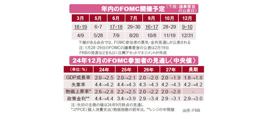 【図表】[上図]年内のFOMC開催予定、[下図]24年12月のFOMC参加者の見通し（中央値） 