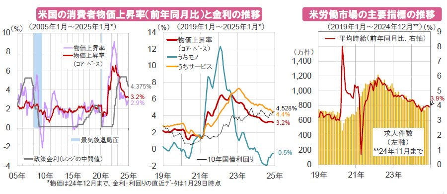 【図表】[左図]米国の消費者物価上昇率（前年同月比）と金利の推移、[右図]米労働市場の主要指標の推移