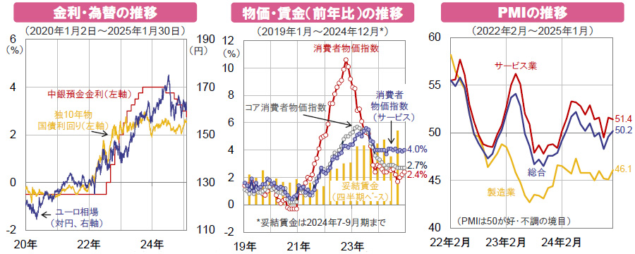【図表】[左図]金利・為替の推移、[中央図]物価・賃金（前年比）の推移、[右図]PMIの推移