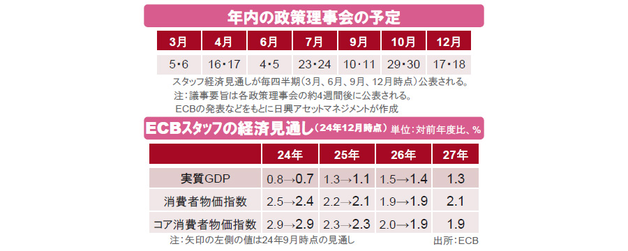 【図表】[上図]年内の政策理事会の予定、[下図]ECBスタッフの経済見通し