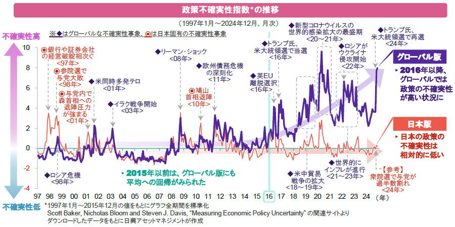【図表】政策不確実性指数*の推移
