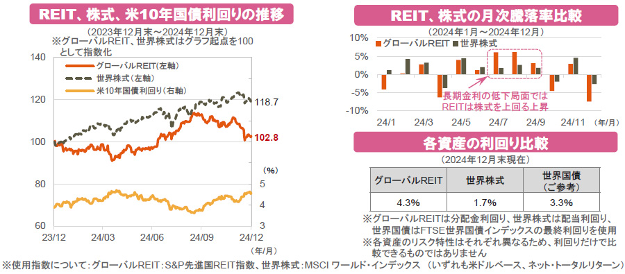 【図表】[左図]REIT、株式、米10年国債利回りの推移、[右上図]REIT、株式の月次騰落率比較、[右下図]各資産の利回り比較