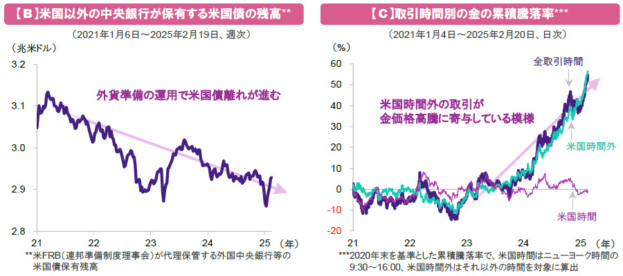 【図表】[左図]【B】米国以外の中央銀行が保有する米国債の残高、[右図]【C】取引時間別の金の累積騰落率