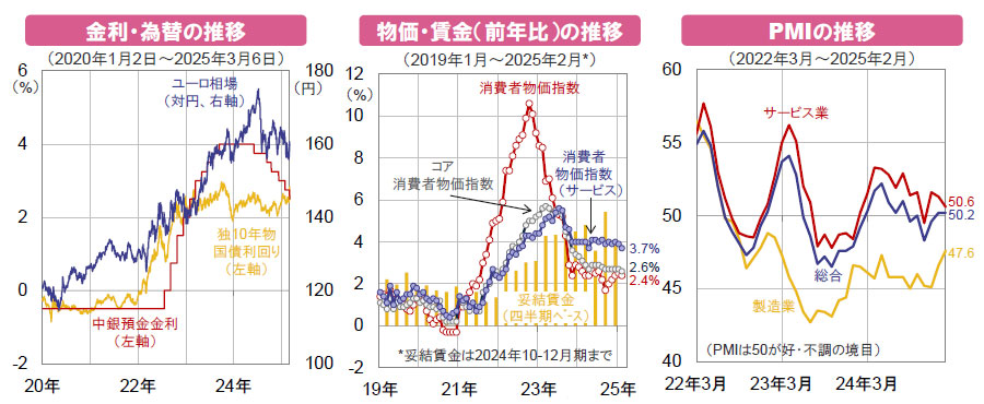【図表】[左図]金利・為替の推移、[中央図]物価・賃金（前年比）の推移、[右図]PMIの推移
