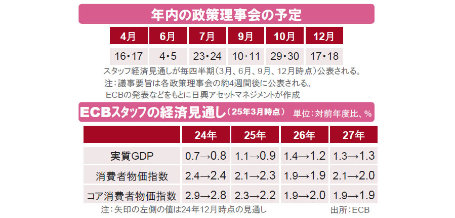 【図表】[上図]年内の政策理事会の予定、[下図]ECBスタッフの経済見通し（25年3月時点）
