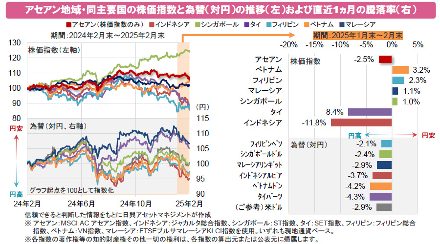 【図表】アセアン地域・同主要国の株価指数と為替(対円)の推移(左)および直近1ヵ月の騰落率(右)