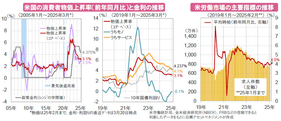 【図表】[左図]米国の消費者物価上昇率（前年同月比）と金利の推移、[右図]米労働市場の主要指標の推移