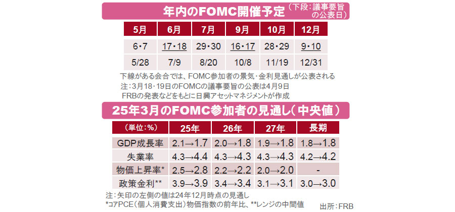 【図表】[上図]年内のFOMC開催予定（下段：議事要旨の公表日）、[下図]25年3月のFOMC参加者の見通し（中央値） 