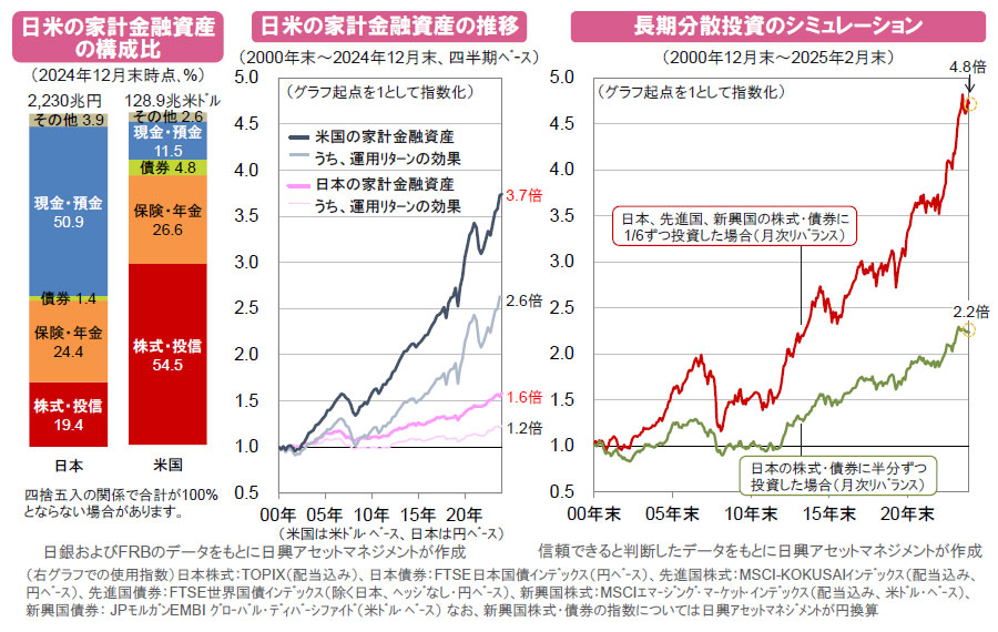 【図表】[左グラフ]日米の家計金融資産の構成比（2024年12月末時点､％）、[中央グラフ]日米の家計金融資産の推移（2000年末～2024年12月末、四半期ベース）、[右グラフ]長期分散投資のシミュレーション（2000年12月末～2025年2月末）