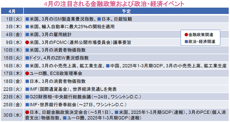 【図表】4月の注目される金融政策および政治・経済イベント