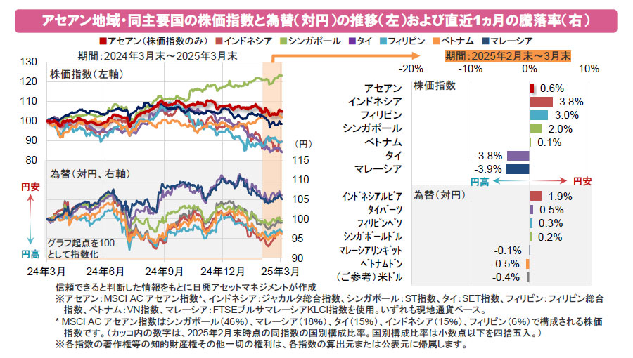 【図表】アセアン地域・同主要国の株価指数と為替(対円)の推移(左)および直近1ヵ月の騰落率(右)