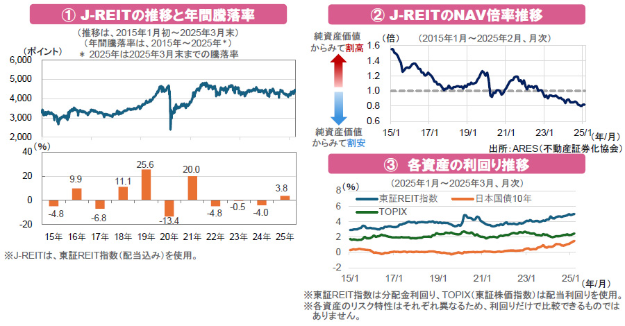 【図表】[左図]①J-REITの推移と年間騰落率、[右上図]②J-REITのNAV倍率推移、[右下図]③各資産の利回り推移