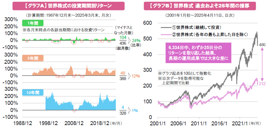 【図表】[左図]【グラフA】世界株式の投資期間別リターン、[右図]【グラフB】世界株式 過去およそ25年間の推移