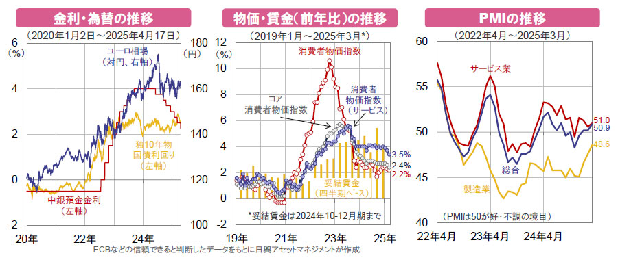 【図表】[左図]金利・為替の推移（2020年1月2日～2025年4月17日）、[中央図]物価・賃金（前年比）の推移（2019年1月～2025年3月）、[右図]PMIの推移（2022年4月～2025年3月）