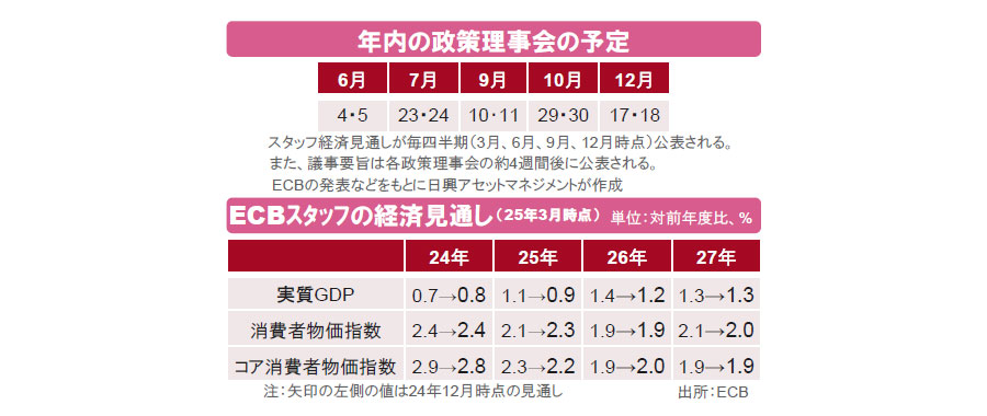 【図表】[上図]年内の政策理事会の予定、[下図]ECBスタッフの経済見通し（25年3月時点）
