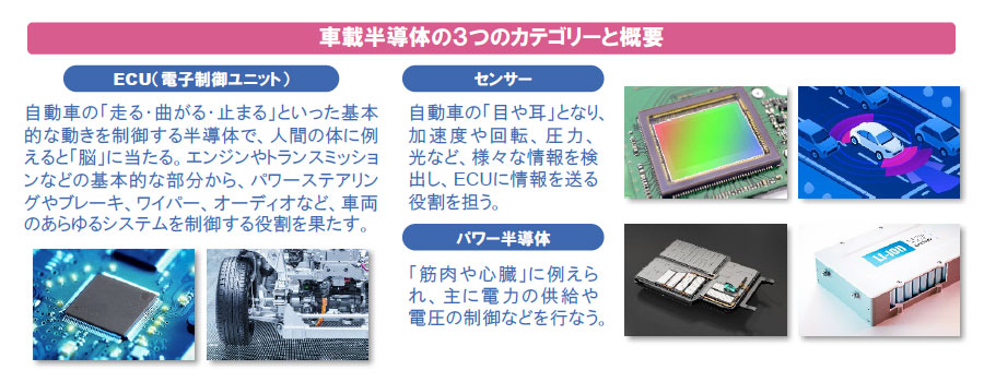 【図】車載半導体の3つのカテゴリーと概要