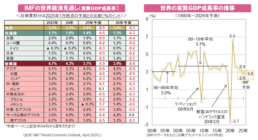【図表】[左図]ＩＭＦの世界経済見通し（実質GDP成長率）、[右図]世界の実質GDP成長率の推移（1990年～2026年予測）