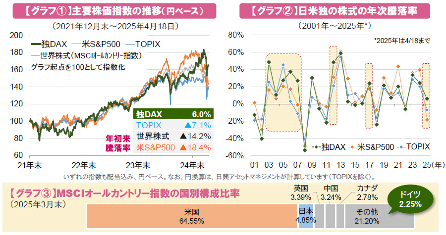 【図表】【グラフ①】主要株価指数の推移(円ベース)、【グラフ②】日米独の株式の年次騰落率、【グラフ③】MSCIオールカントリー指数の国別構成比率