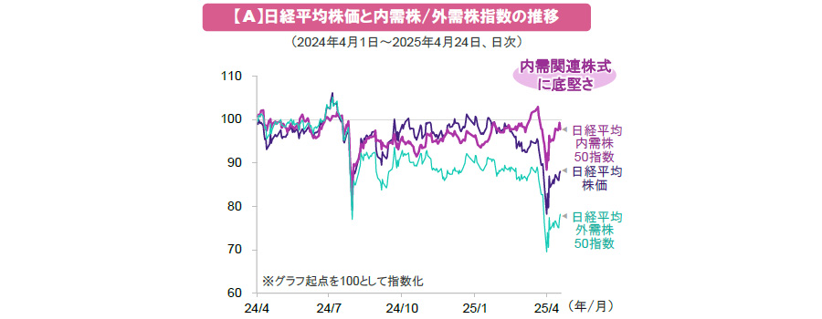 【図表】【A】日経平均株価と内需株/外需株指数の推移