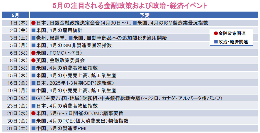 【図表】5月の注目される金融政策および政治・経済イベント
