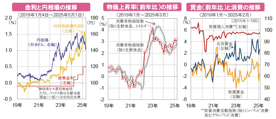 【図表】[左図]金利と円相場の推移（2019年1月4日～2025年5月1日）、[中央図]物価上昇率（前年比）の推移（2019年1月～2025年3月）、[右図]賃金（前年比）と消費の推移（2019年1月～2025年2月）
