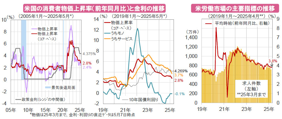 【図表】[左図]米国の消費者物価上昇率（前年同月比）と金利の推移（2005年1月～2025年5月）、[右図]米労働市場の主要指標の推移（2019年1月～2025年4月）