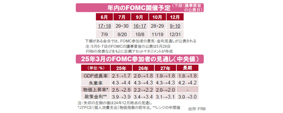 【図表】[上図]年内のFOMC開催予定（下段：議事要旨の公表日）、[下図]25年3月のFOMC参加者の見通し（中央値）