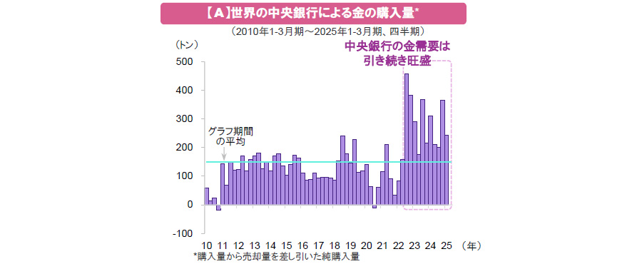 【図表】【A】世界の中央銀行による金の購入量